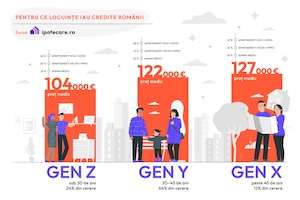 Analiză: Millennials au dominat cererea pentru credite ipotecare în 2025